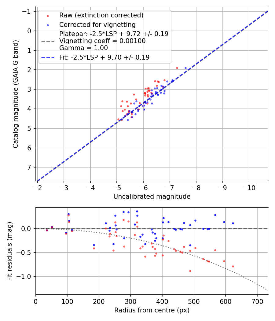 Photometry report