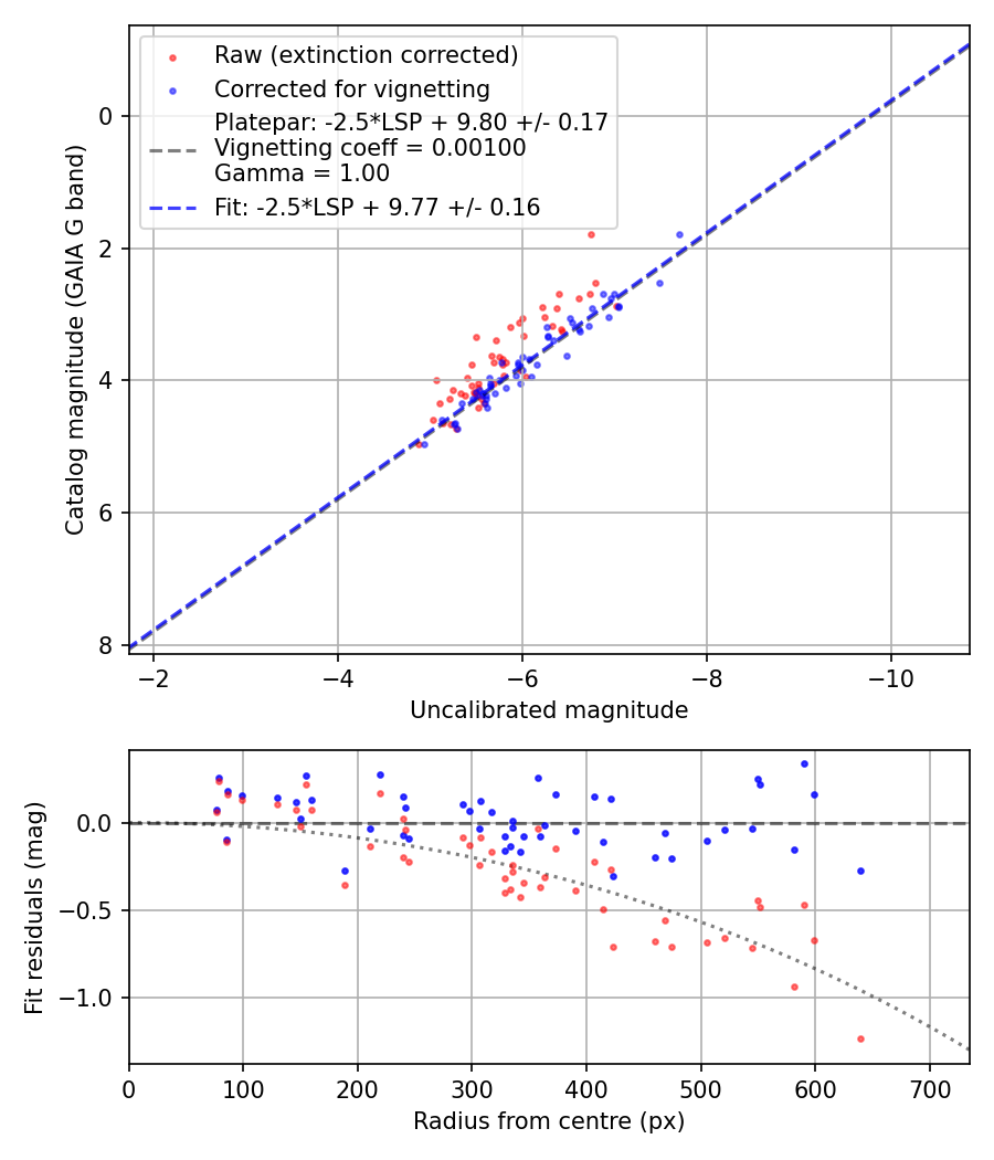 Photometry report
