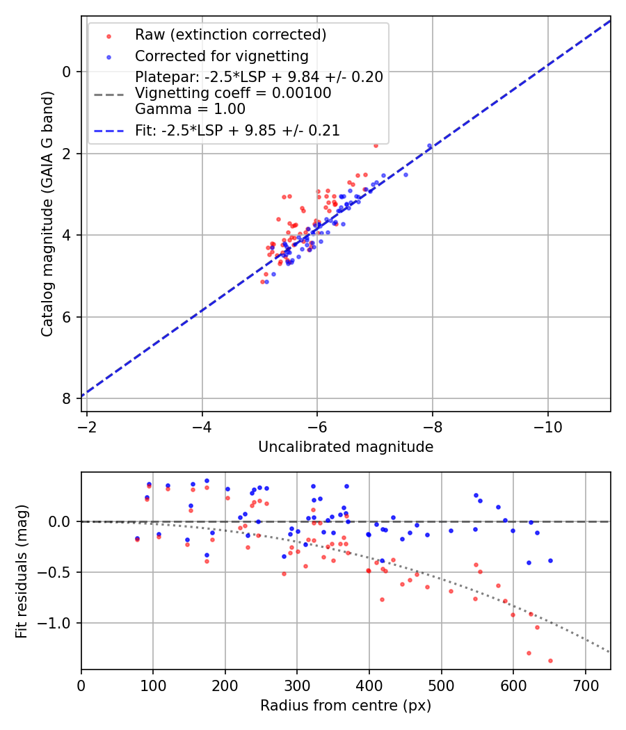 Photometry report