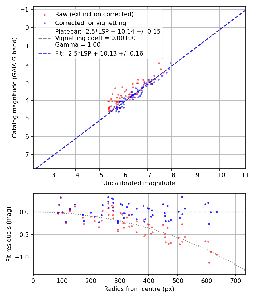 Photometry report