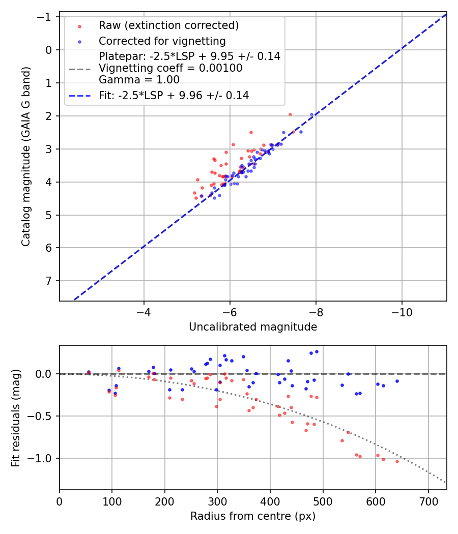 Photometry report