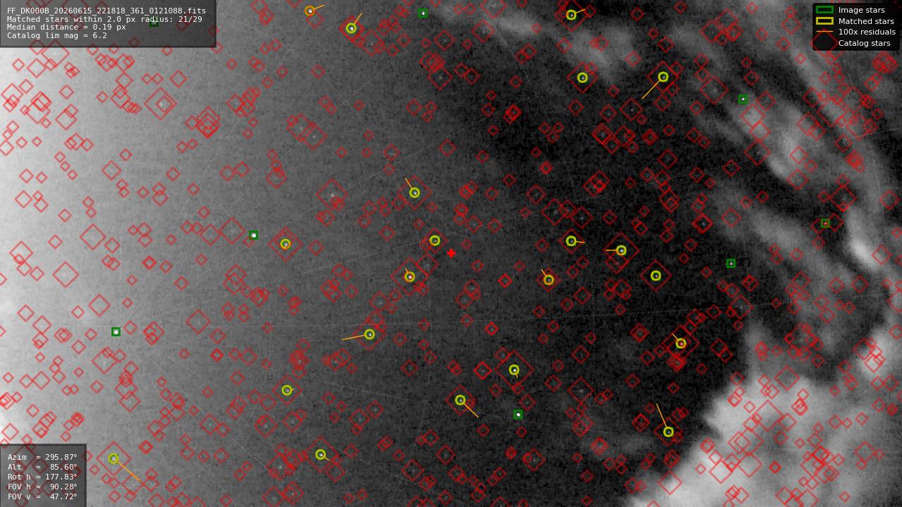 Astrometry report