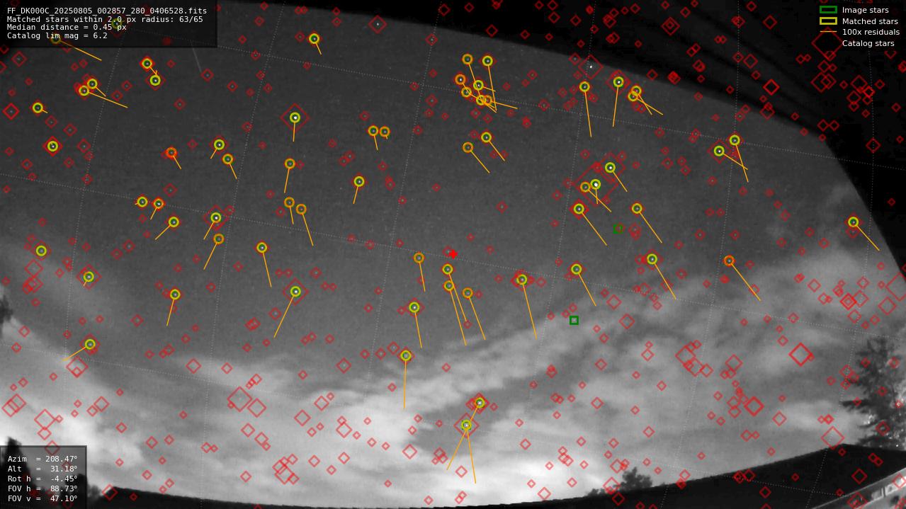Astrometry report