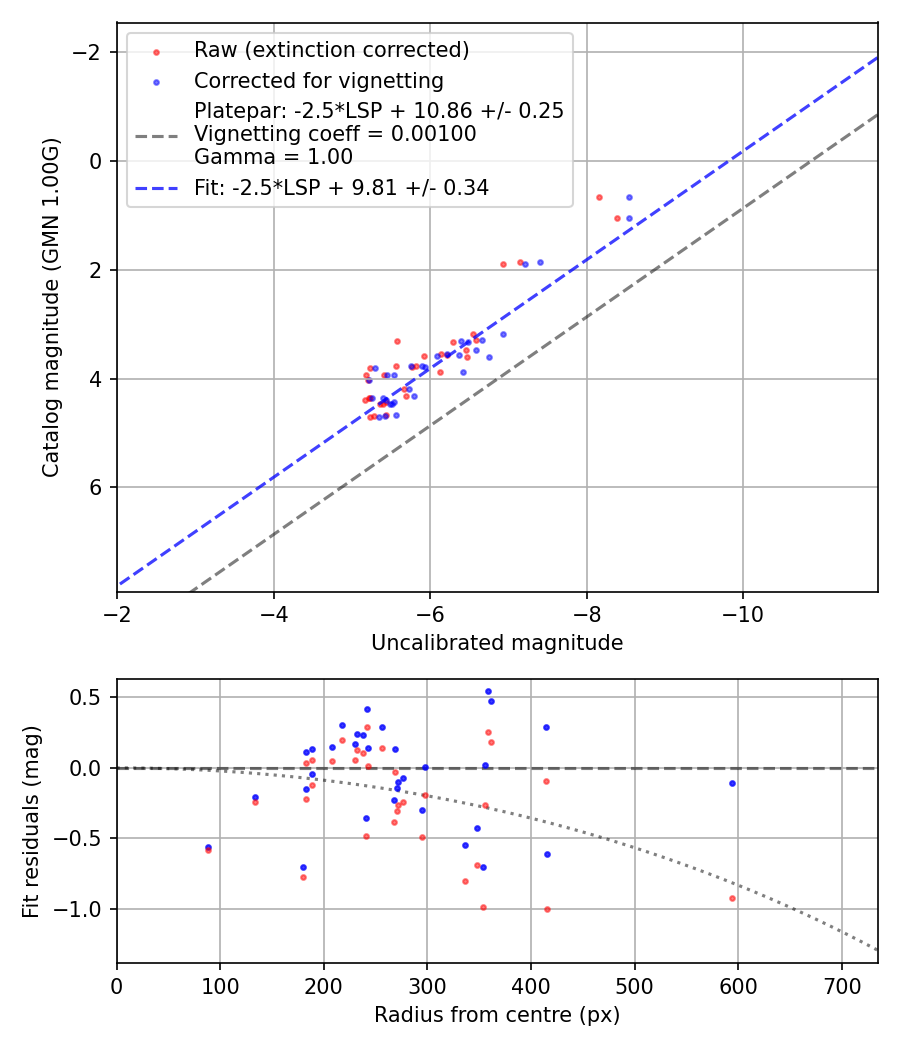 Photometry report