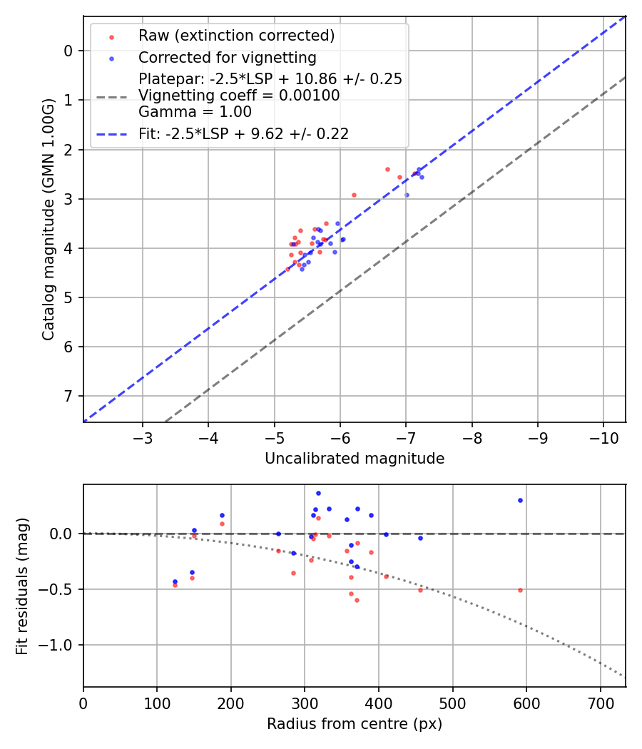 Photometry report
