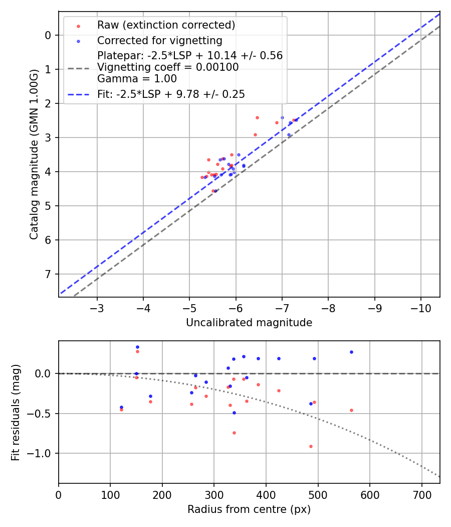 Photometry report