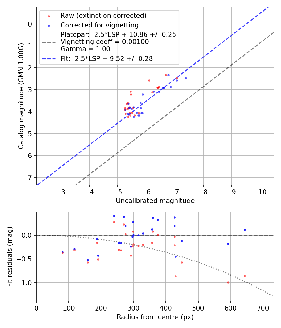 Photometry report