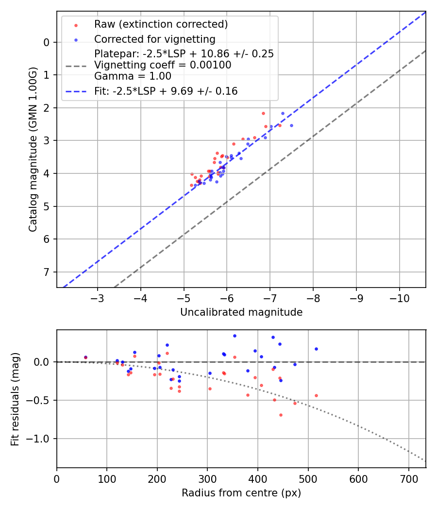Photometry report
