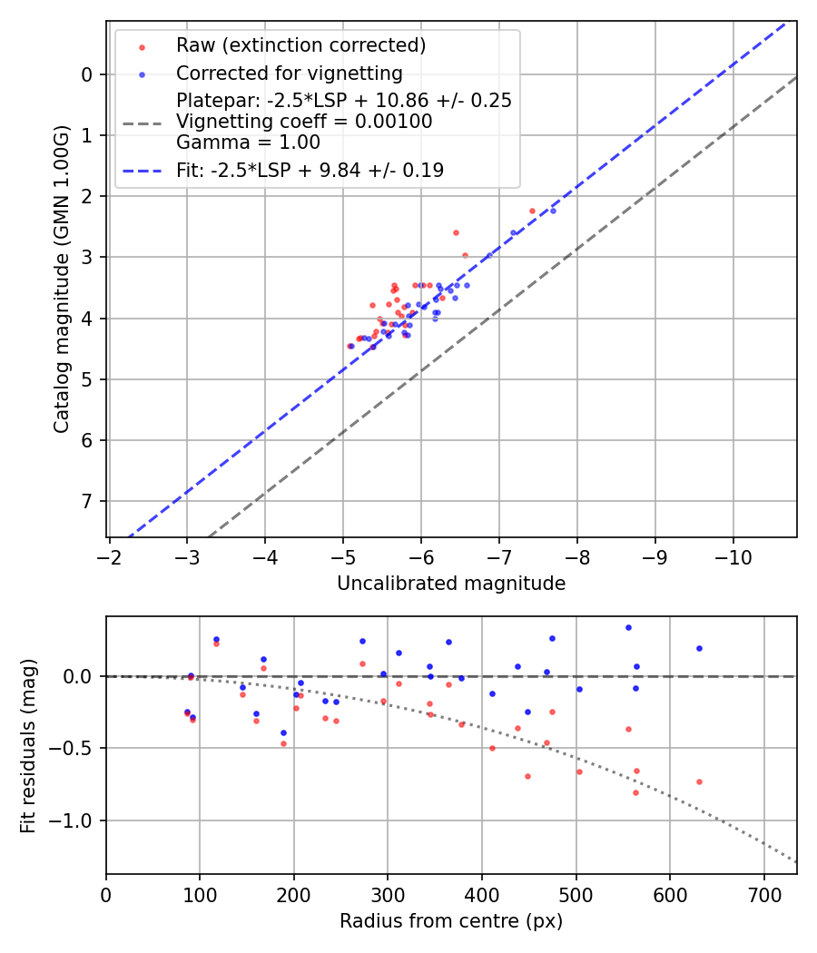 Photometry report