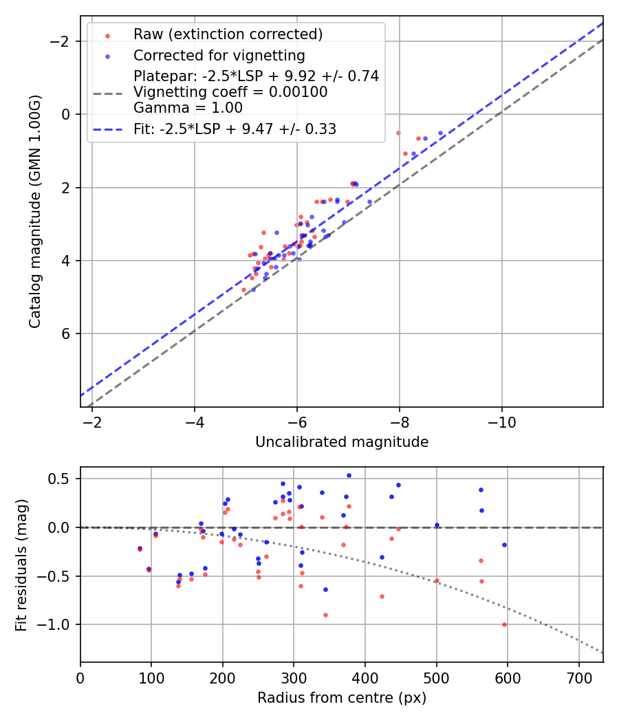 Photometry report