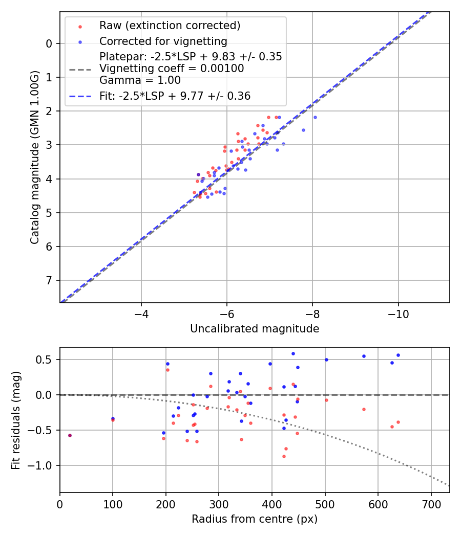 Photometry report