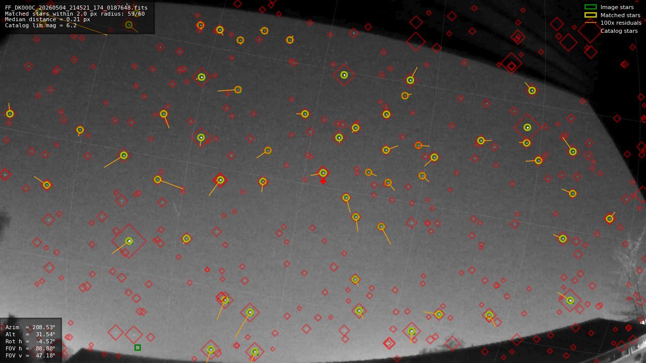 Astrometry report