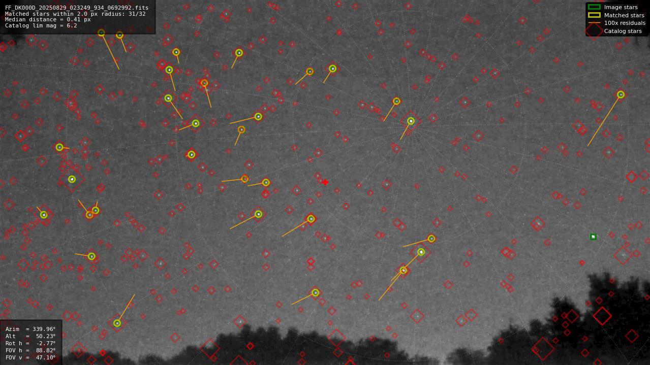 Astrometry report