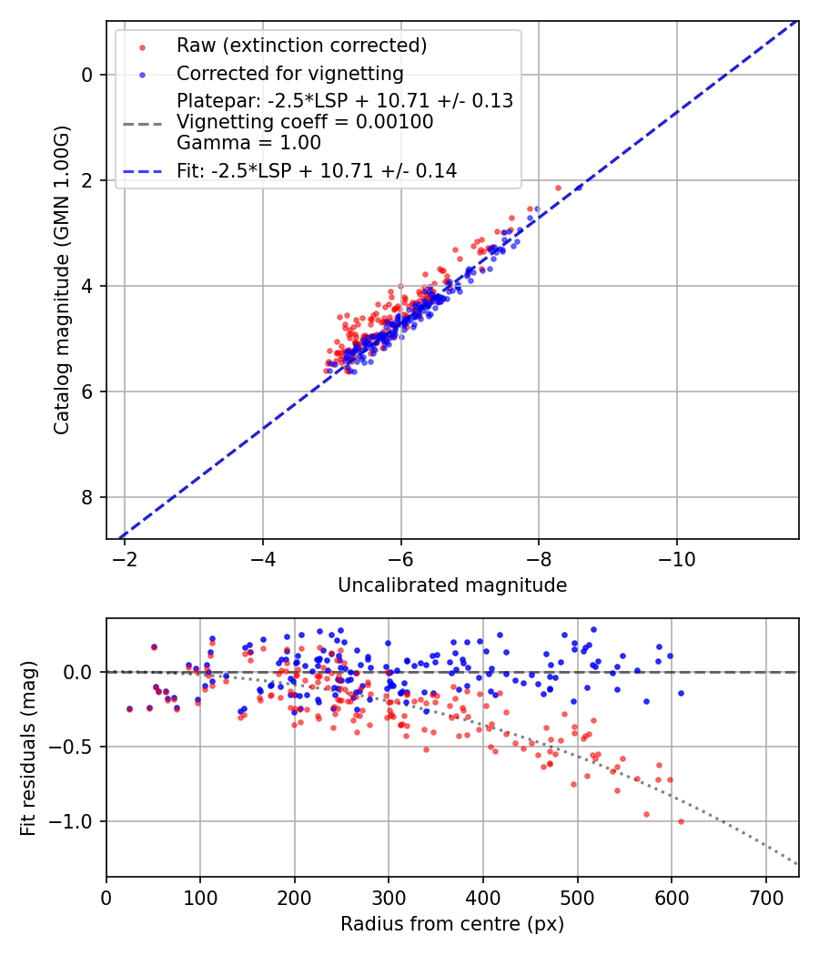 Photometry report