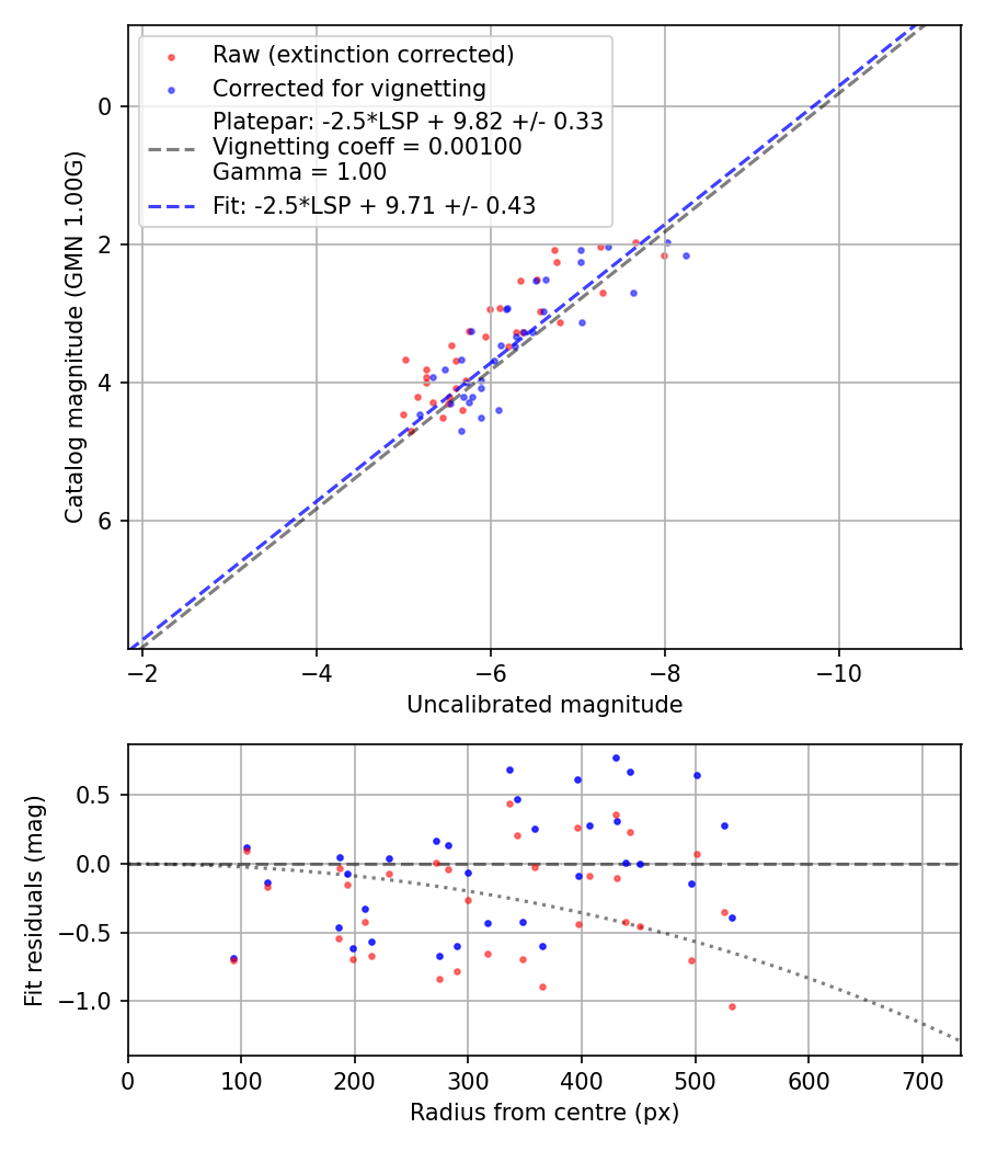 Photometry report