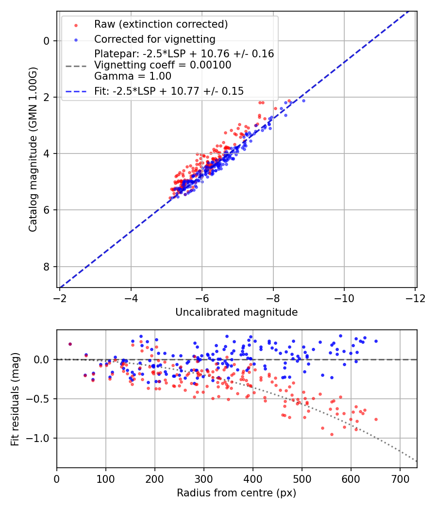Photometry report