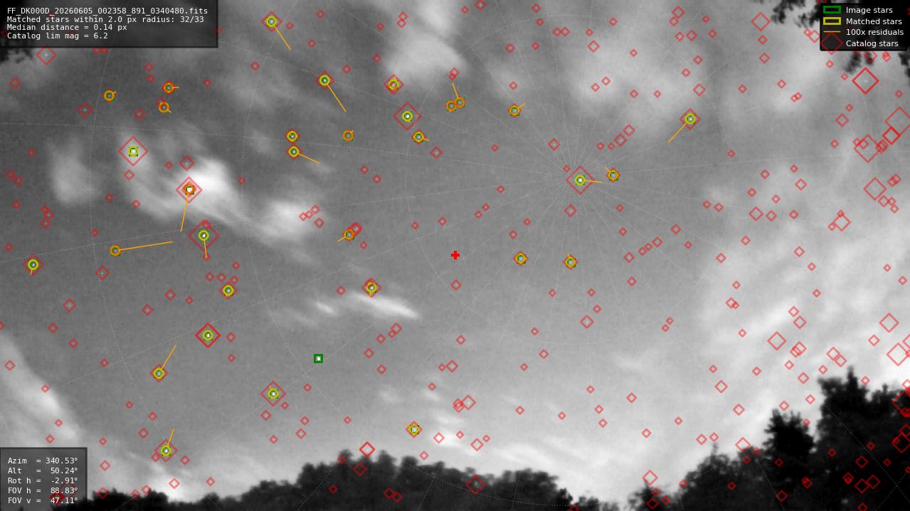 Astrometry report