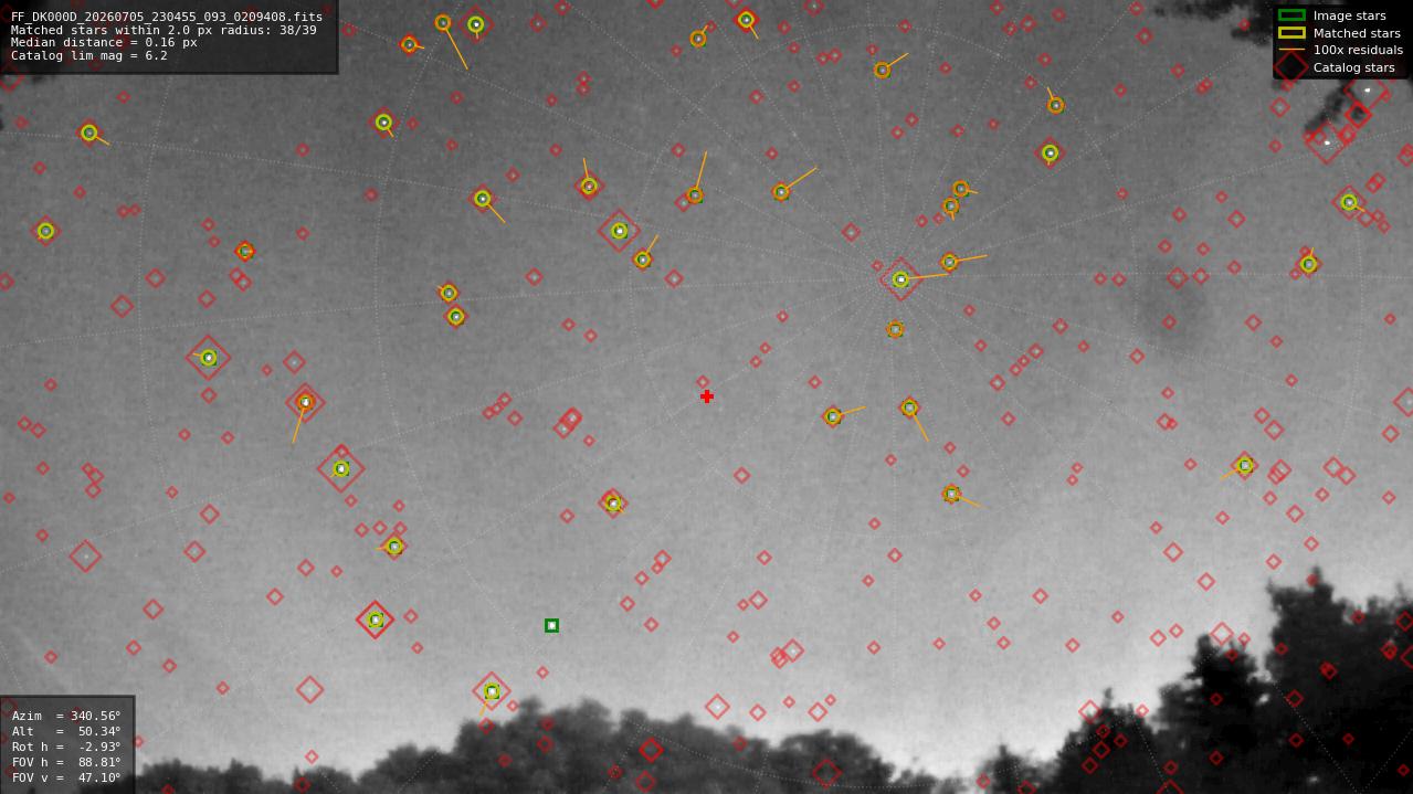 Astrometry report