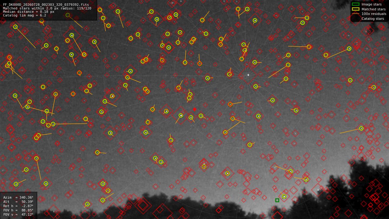 Astrometry report
