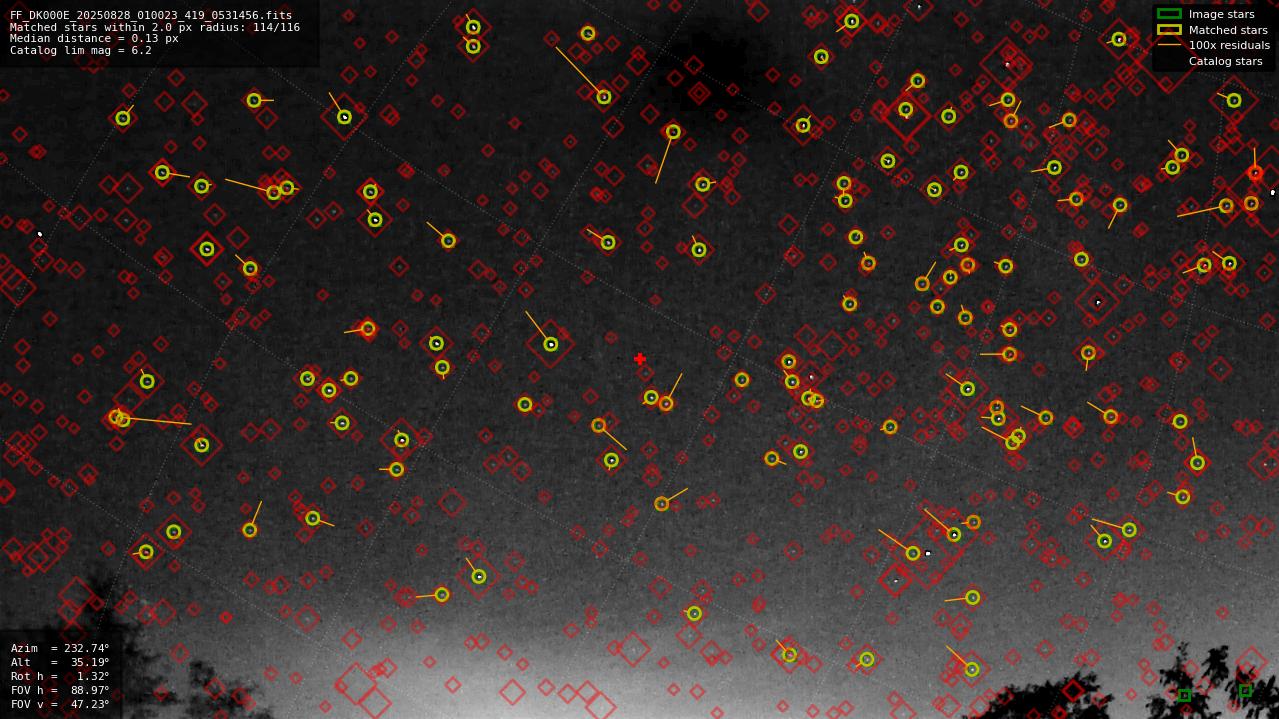 Astrometry report