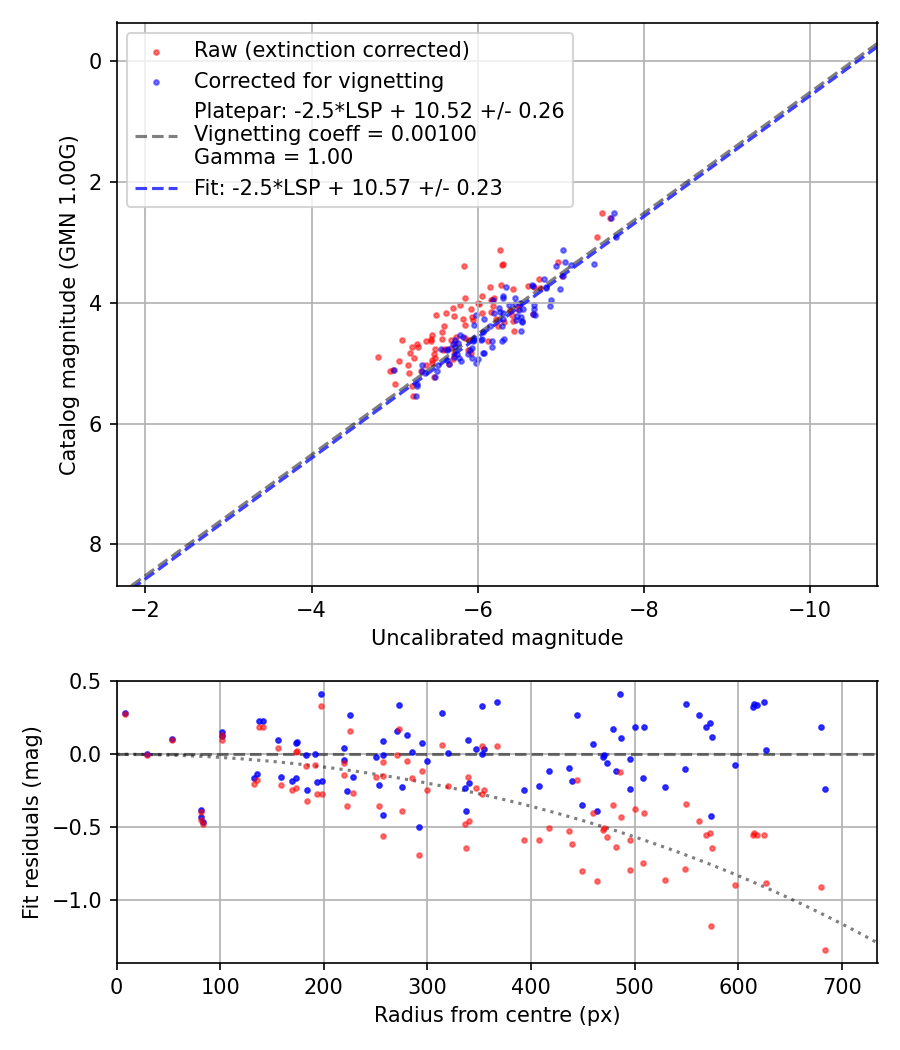 Photometry report