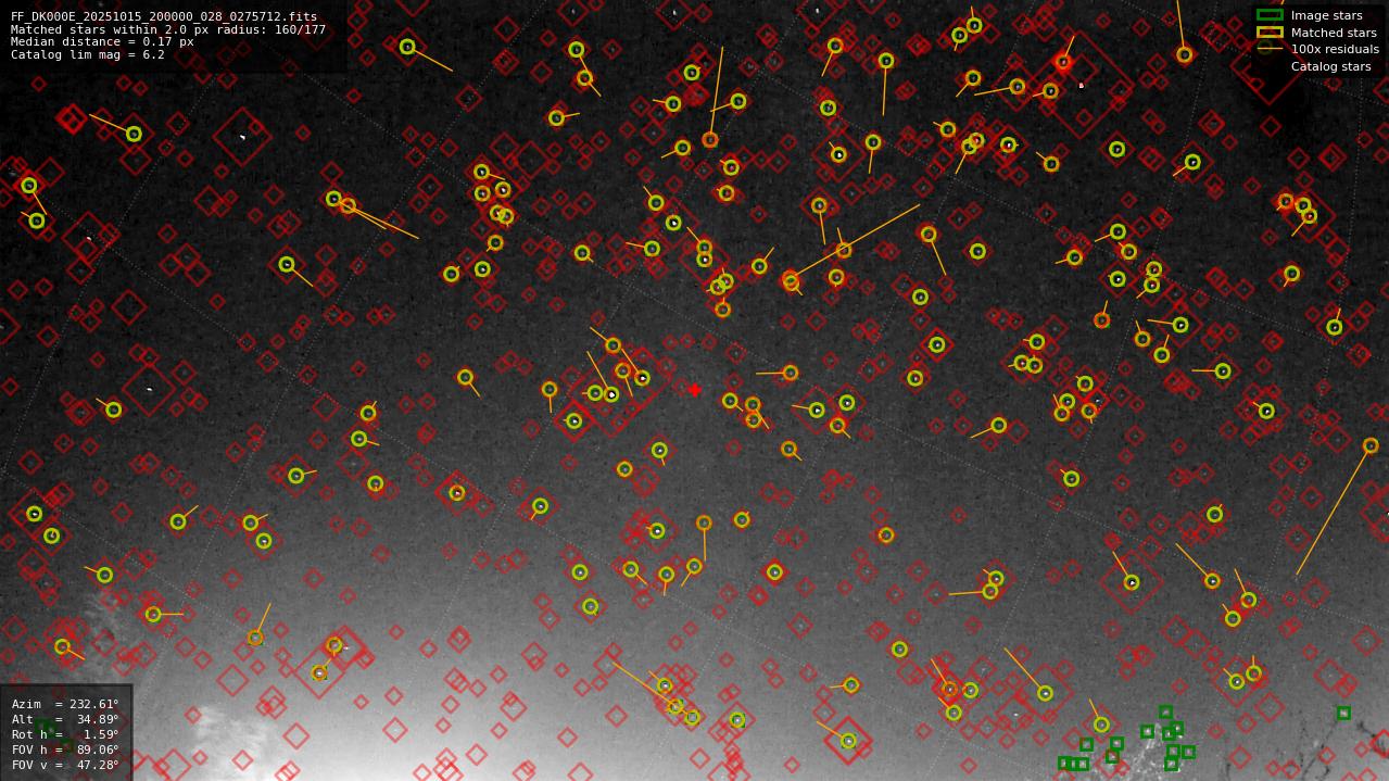Astrometry report
