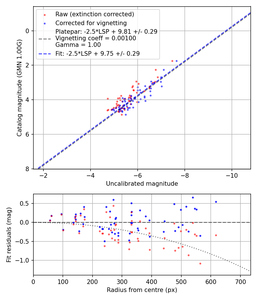 Photometry report