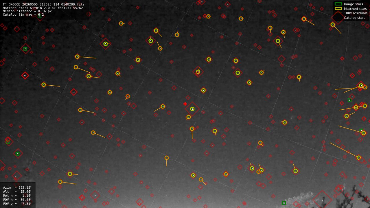 Astrometry report