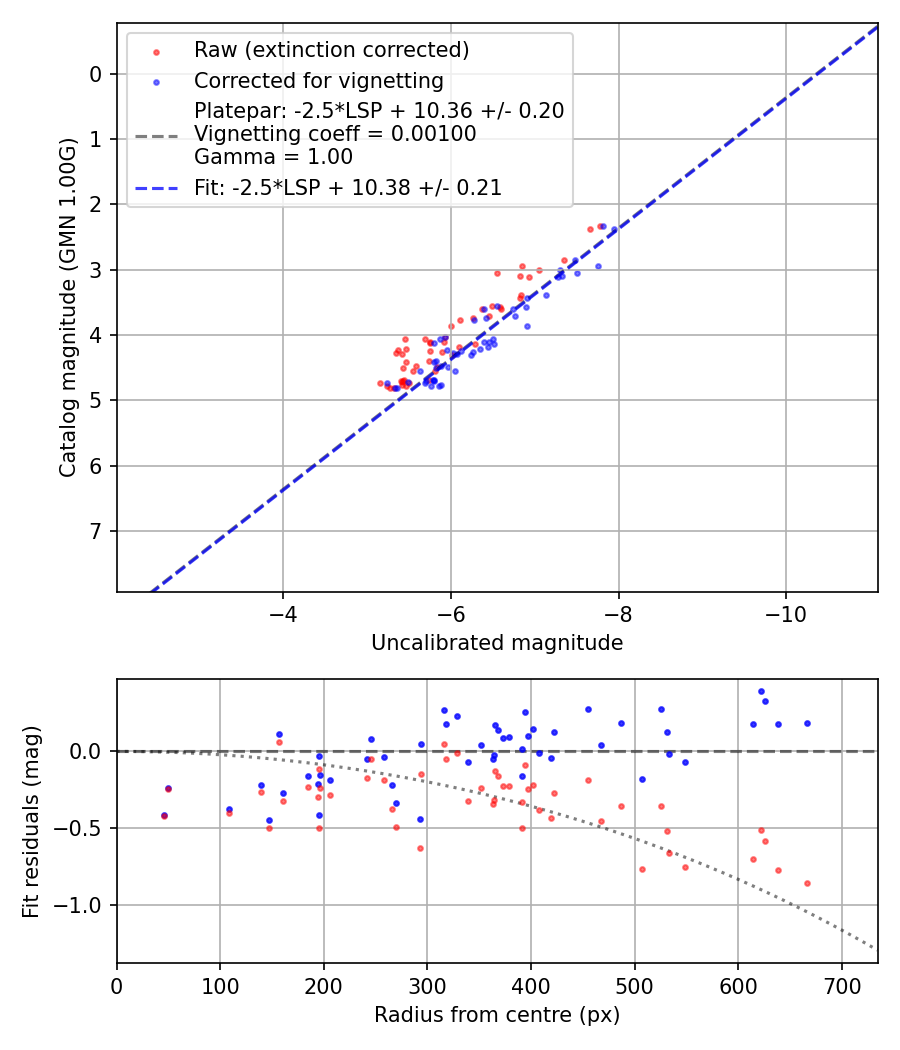 Photometry report