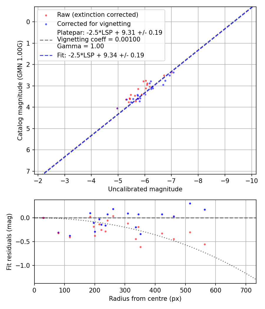 Photometry report