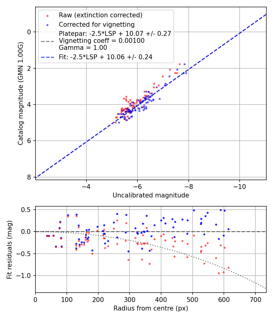 Photometry report
