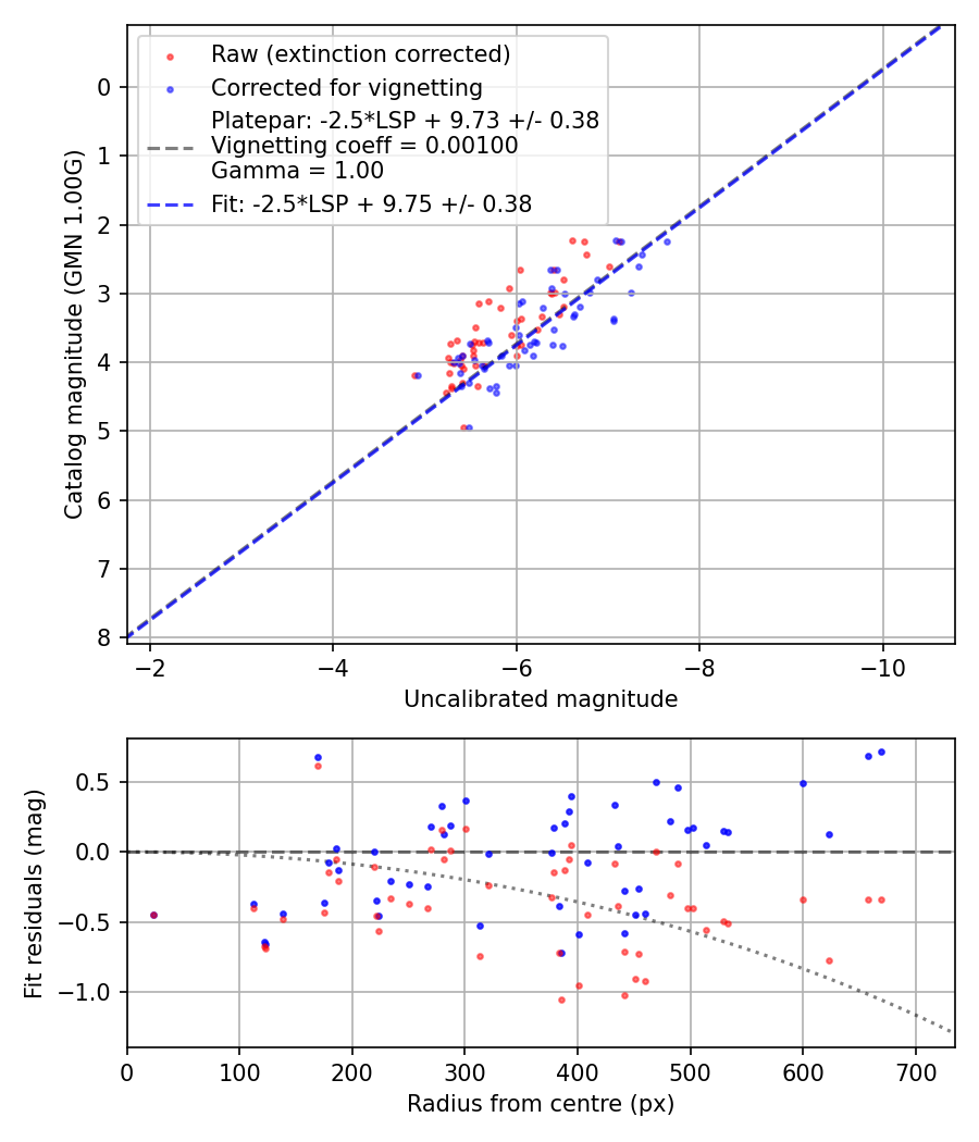 Photometry report