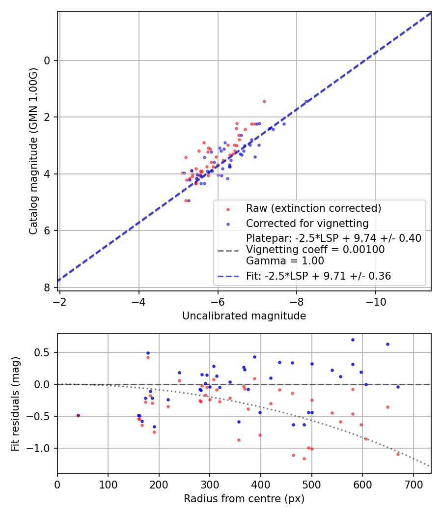 Photometry report