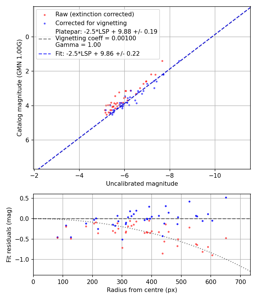 Photometry report