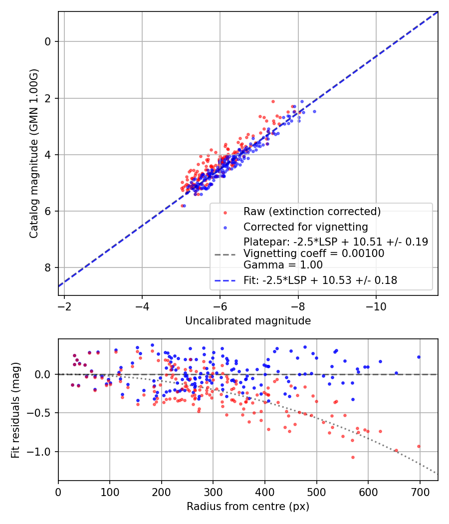 Photometry report