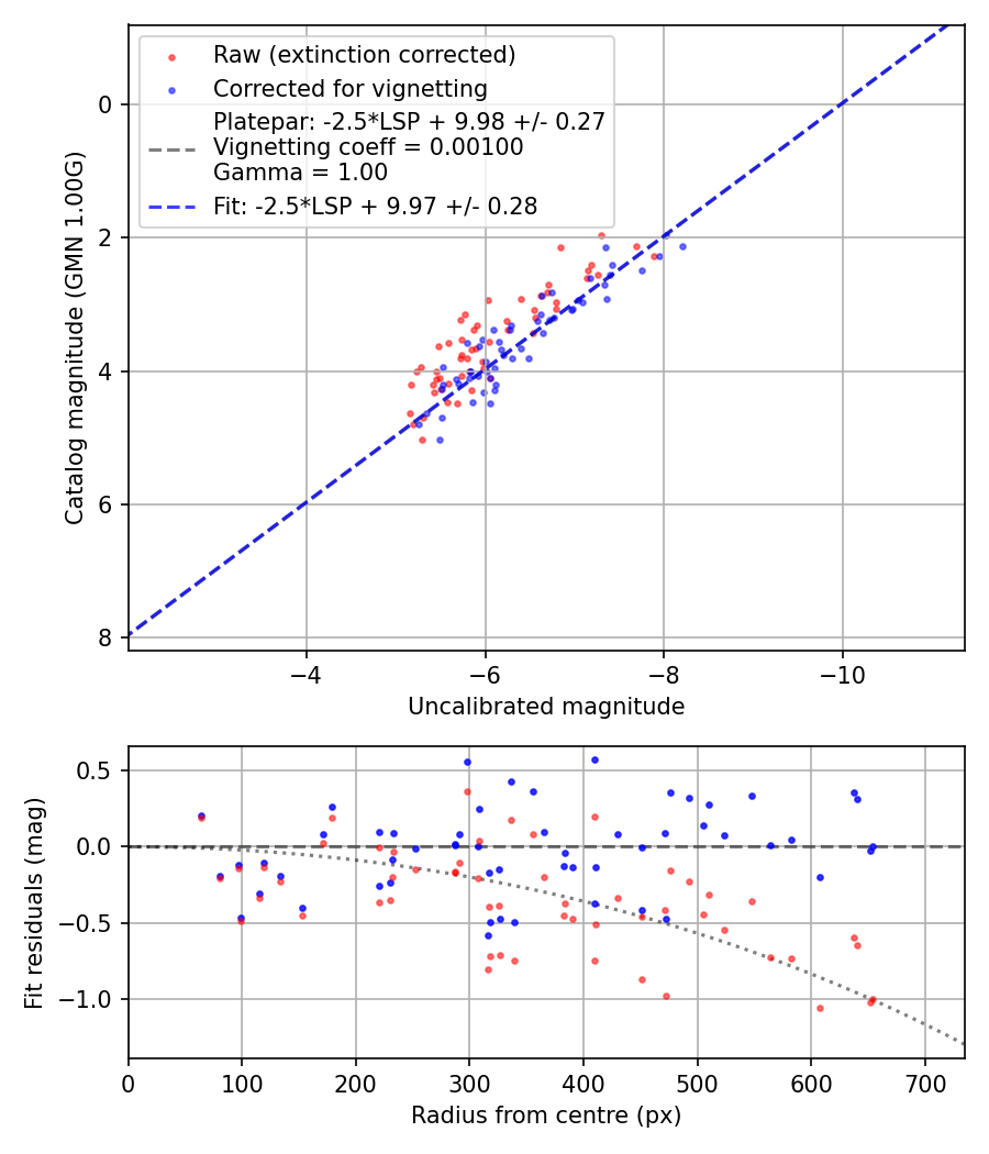 Photometry report