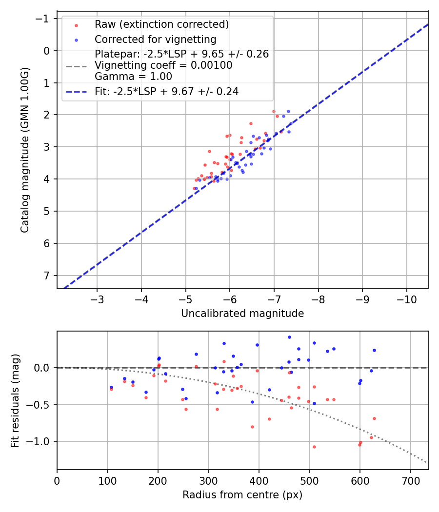 Photometry report