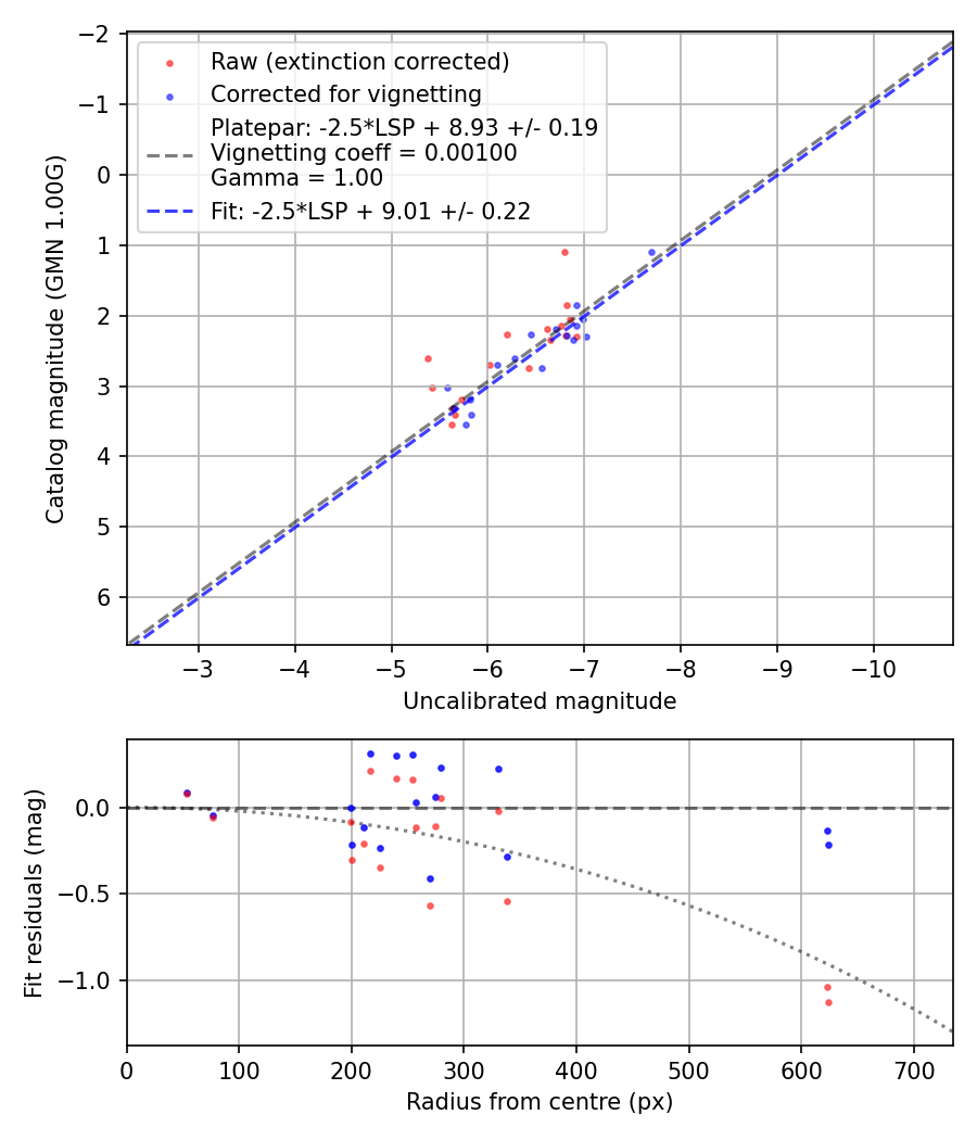 Photometry report