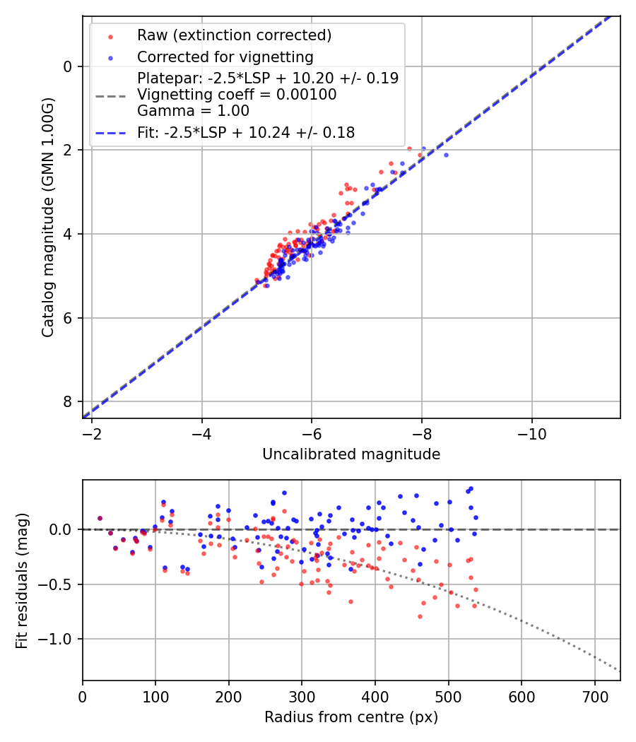 Photometry report