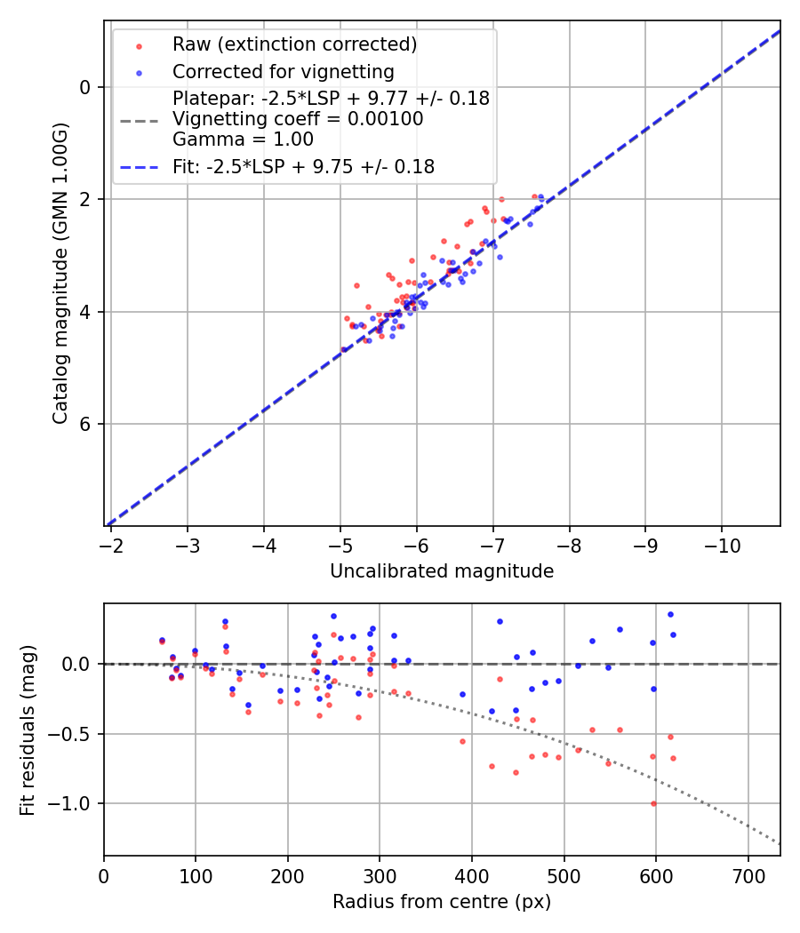 Photometry report