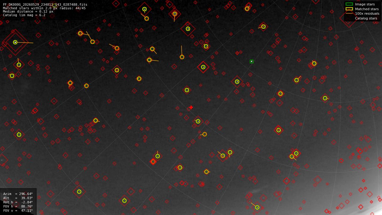 Astrometry report