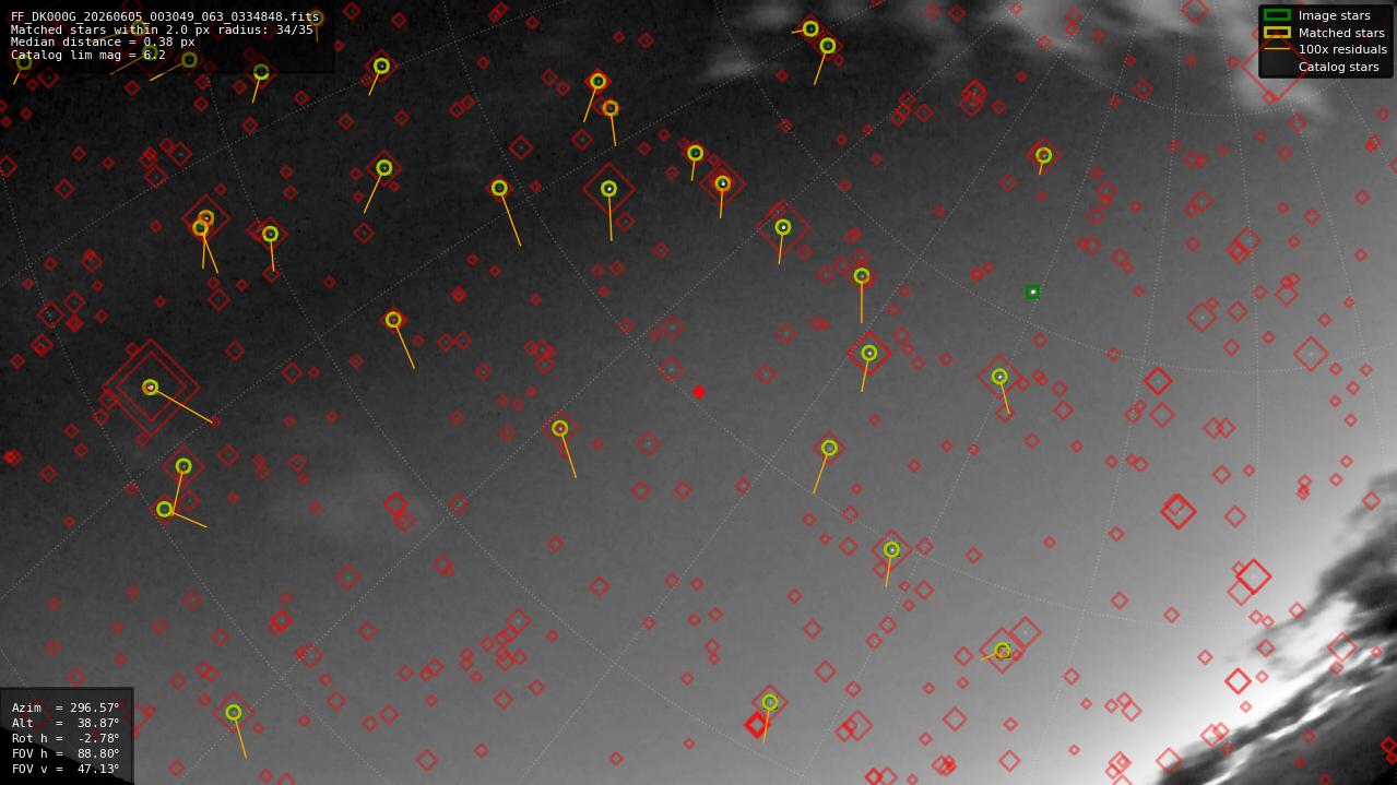 Astrometry report