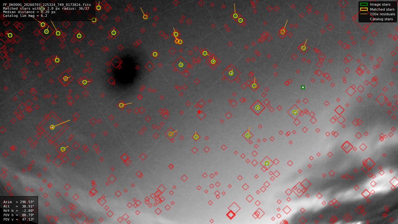Astrometry report
