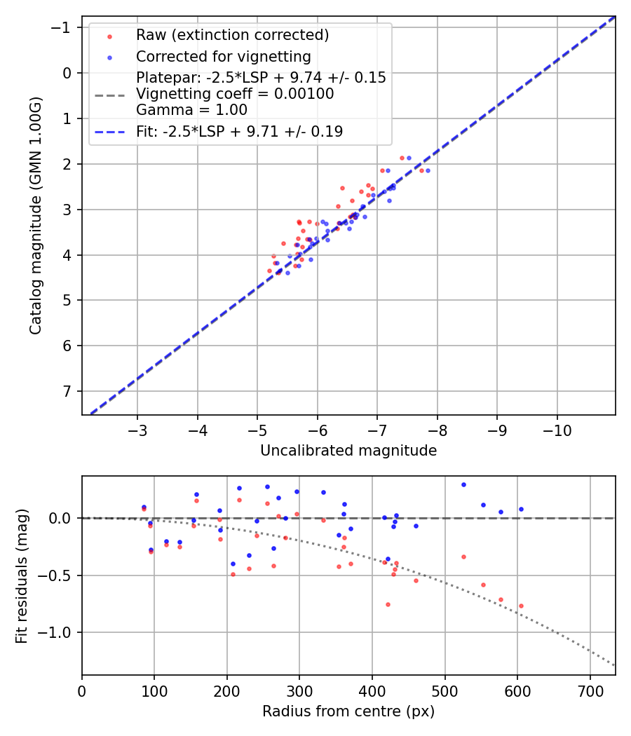 Photometry report