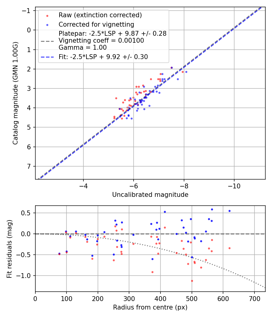 Photometry report