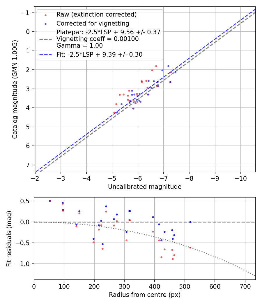 Photometry report