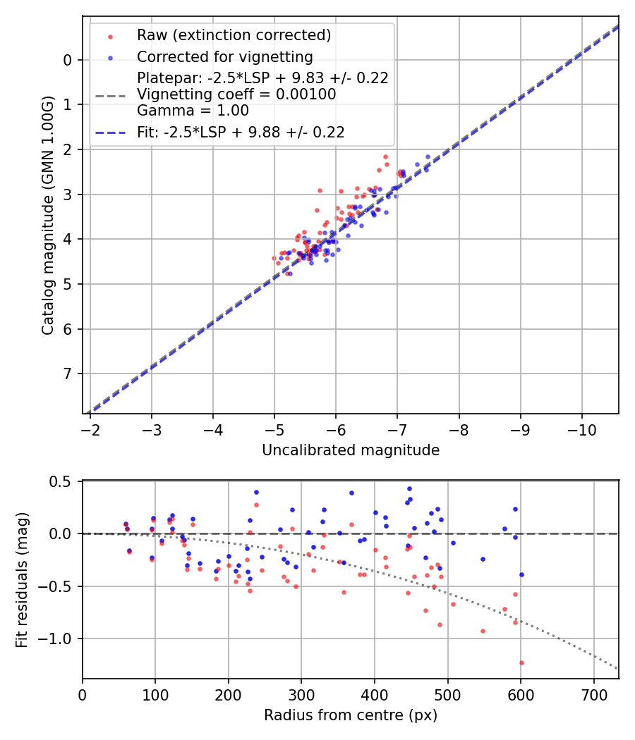 Photometry report