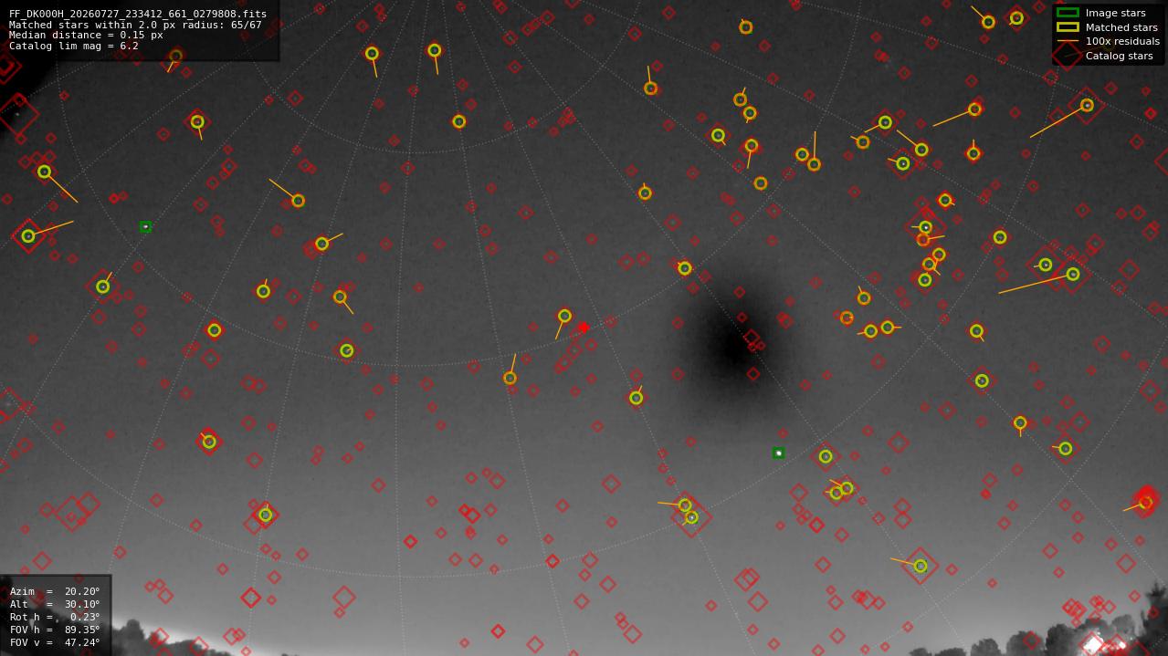 Astrometry report