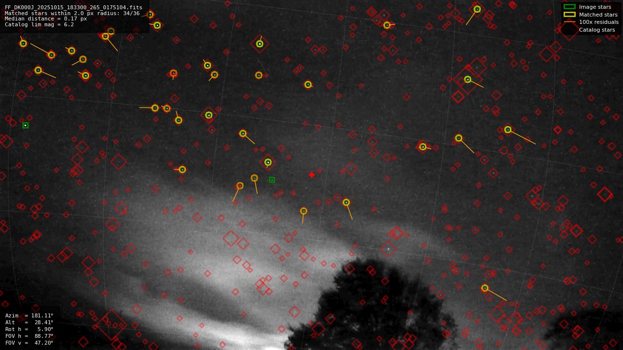Astrometry report