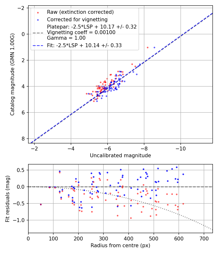 Photometry report